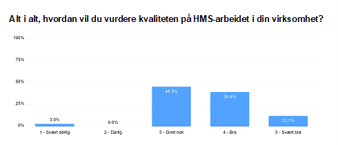 Kvalitet på HMS arbeidet graf artikkel april 2025