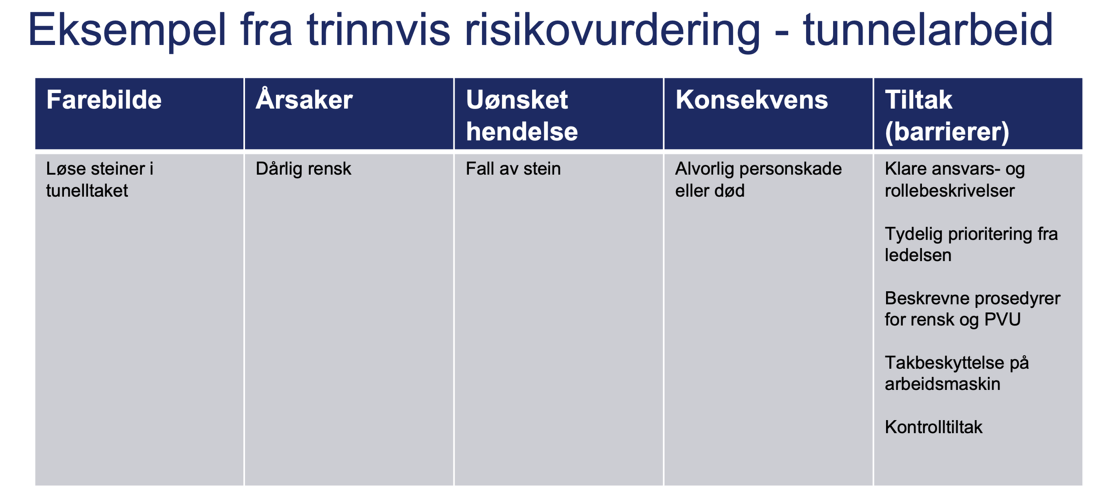 Risikovudering tunnelarbeid